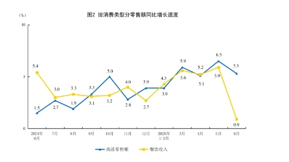 紹興市府舉行記者會公開補助大吃大喝 背後原因很心酸 3 大陸餐飲消費衰退速度勝於一般消費。圖/取自大陸國家統計局
