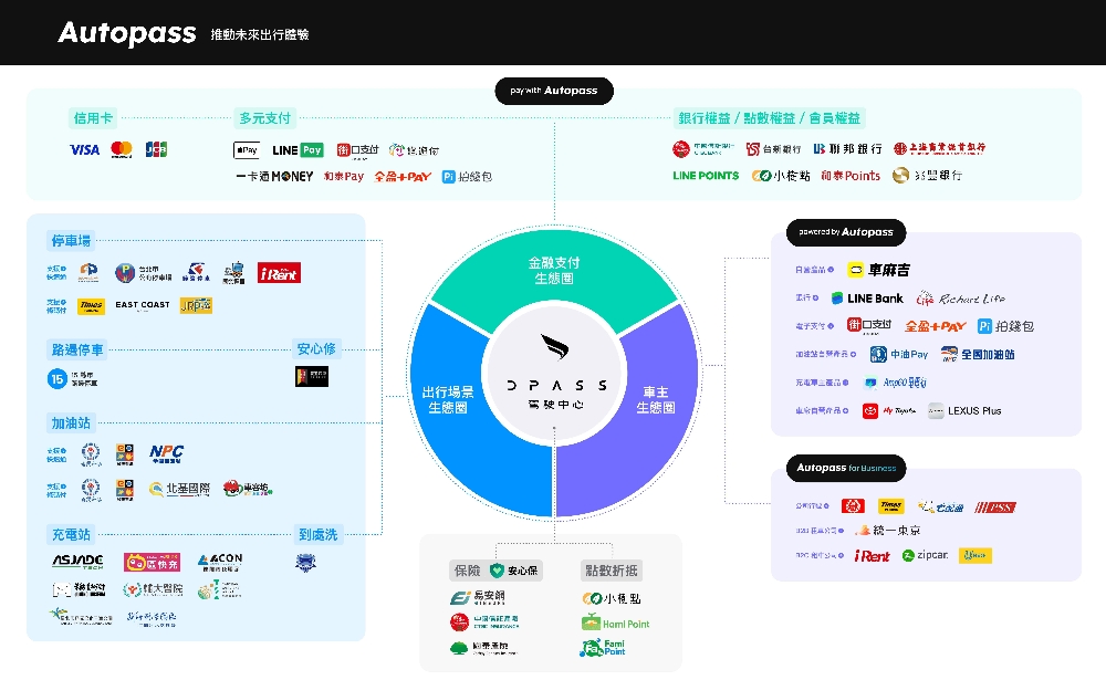 圖▲Autopass 透過技術創新整合支付、地圖資訊與掃碼應用，串聯全台超過 3,000 個出行場景。(圖/業者提供)