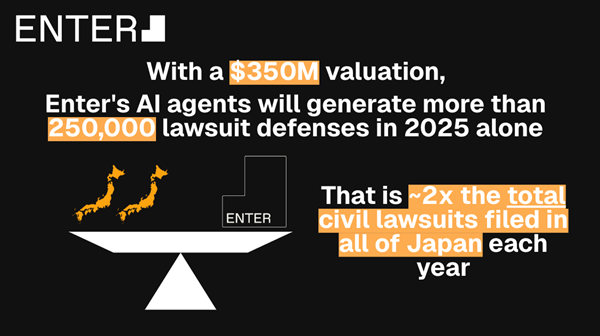 Founders Fund 及 Sequoia 聯手注資巴西 AI 初創企業 Enter,以 3.5 億美元估值押注全球最具挑戰性的法律市場 3 image1 9