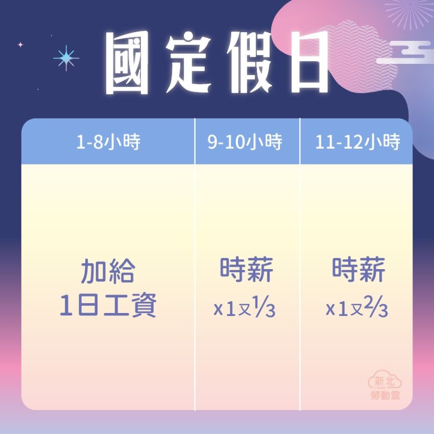 《圖說》中秋節、雙十節、光復節連假出勤加班費計算三。〈勞工局提供〉