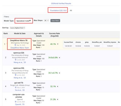 Mano在OSWorld-Verified榜單的Foundation E2E GUI & Specialized Model評測中取得SOTA。 Mano在OSWorld-Verified榜單的Foundation E2E GUI & Specialized Model評測中取得SOTA。