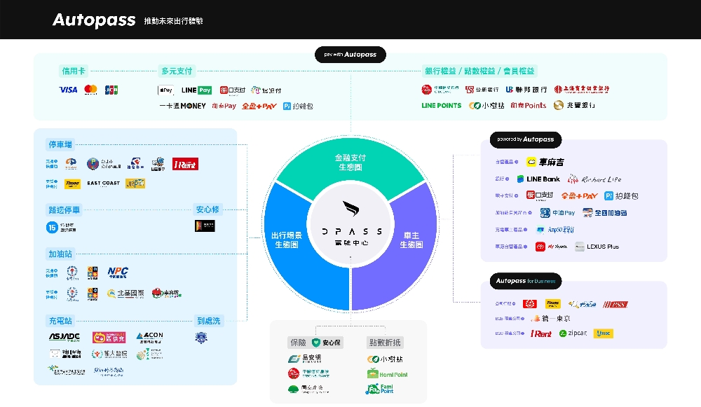 Autopass 攻進第三大交通場景 啟動充電支付整合服務 4 圖▲Autopass 透過技術創新整合支付、地圖資訊與掃碼應用,串聯全台超過 3,000 個出行場景。(圖/Autopass提供)