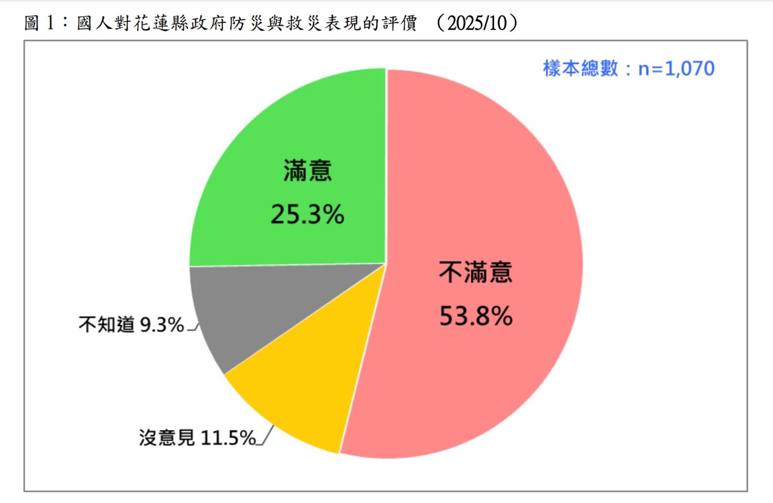 花蓮洪災誰之過?民調5成4不滿縣府、4成2不滿中央 4 圖/台灣民意基金會提供
