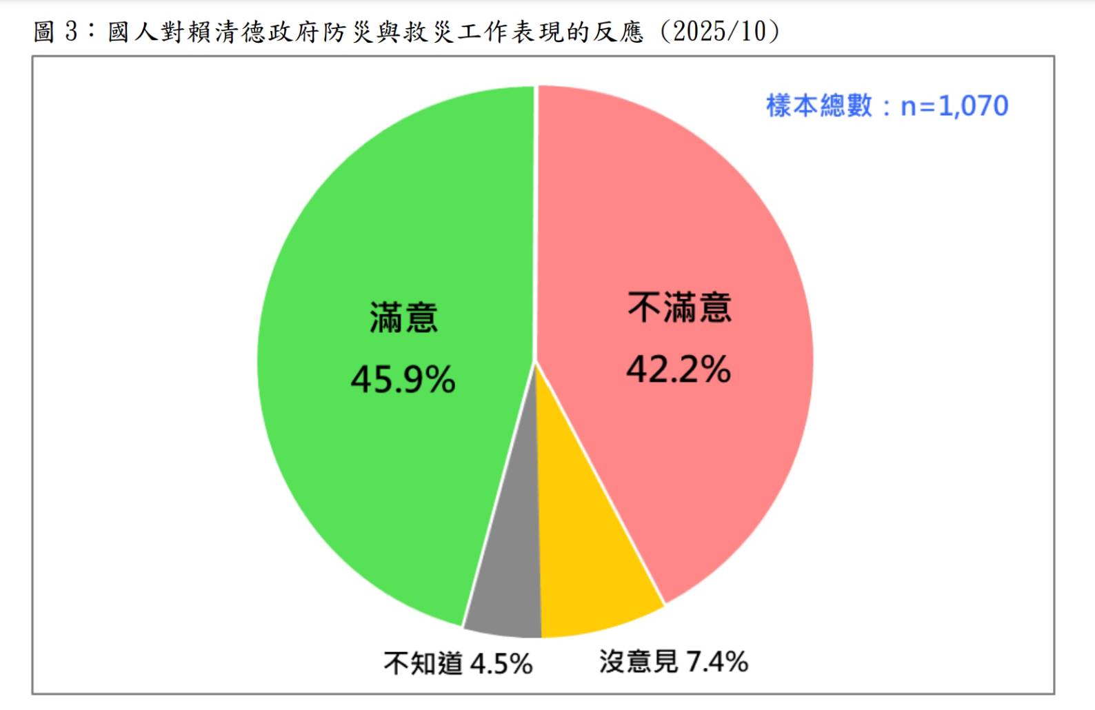 花蓮洪災誰之過?民調5成4不滿縣府、4成2不滿中央 5 圖/台灣民意基金會提供
