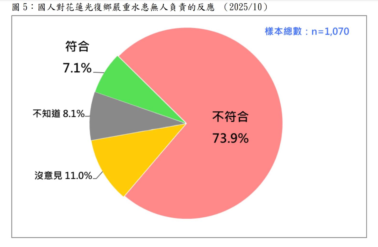 花蓮洪災誰之過?民調5成4不滿縣府、4成2不滿中央 6 圖/台灣民意基金會提供