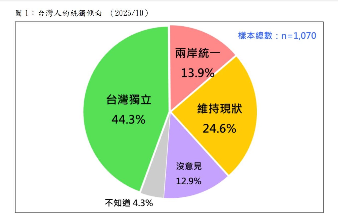台灣民意基金會民調:支持台獨10個月內大跌7.5個百分點 8 圖/台灣民意基金會提供