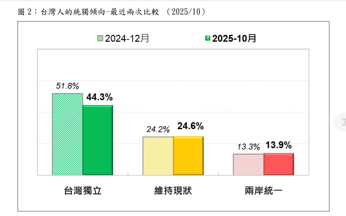 台灣民意基金會民調:支持台獨10個月內大跌7.5個百分點 9 圖/台灣民意基金會提供