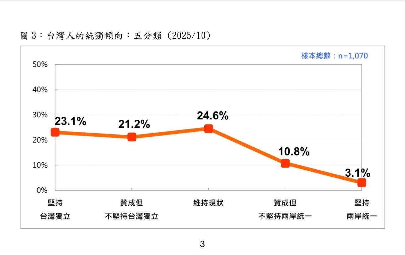 台灣民意基金會民調:支持台獨10個月內大跌7.5個百分點 10 圖/台灣民意基金會提供