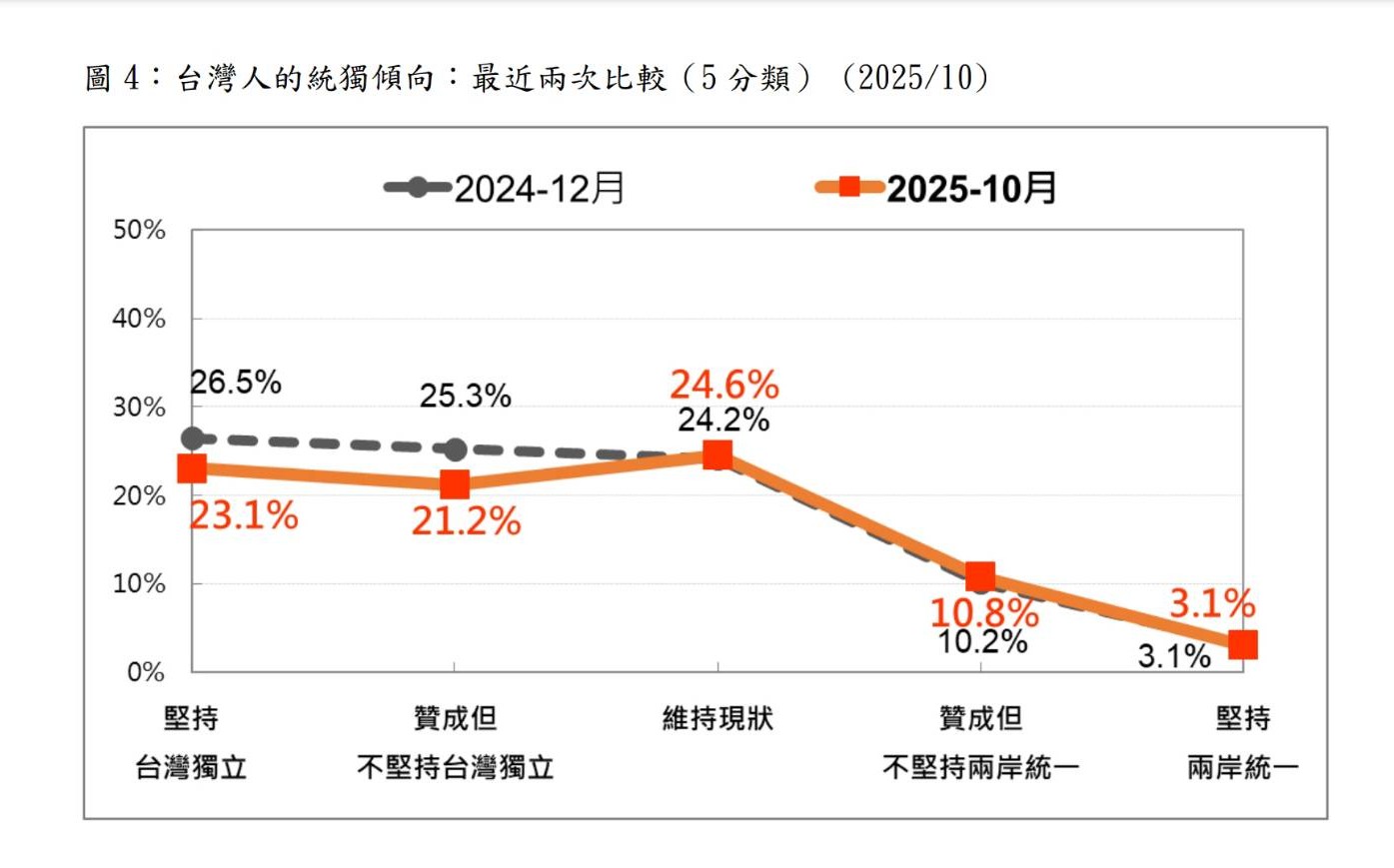 台灣民意基金會民調:支持台獨10個月內大跌7.5個百分點 11 圖/台灣民意基金會提供