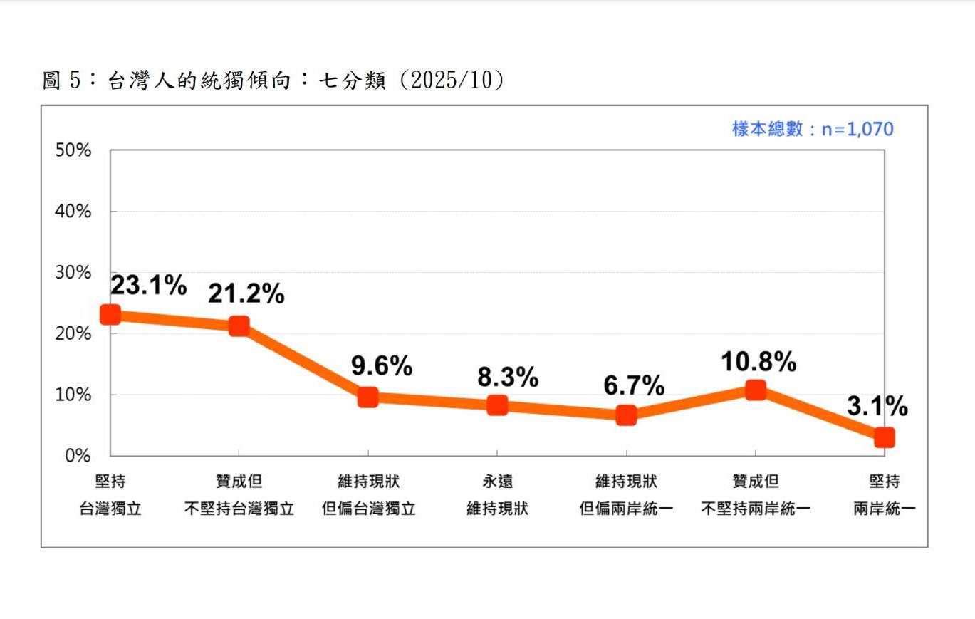 台灣民意基金會民調:支持台獨10個月內大跌7.5個百分點 12 圖/台灣民意基金會提供