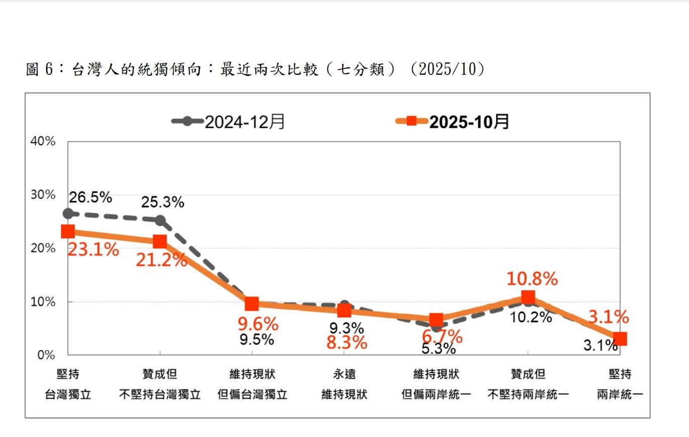 台灣民意基金會民調:支持台獨10個月內大跌7.5個百分點 13 圖/台灣民意基金會提供