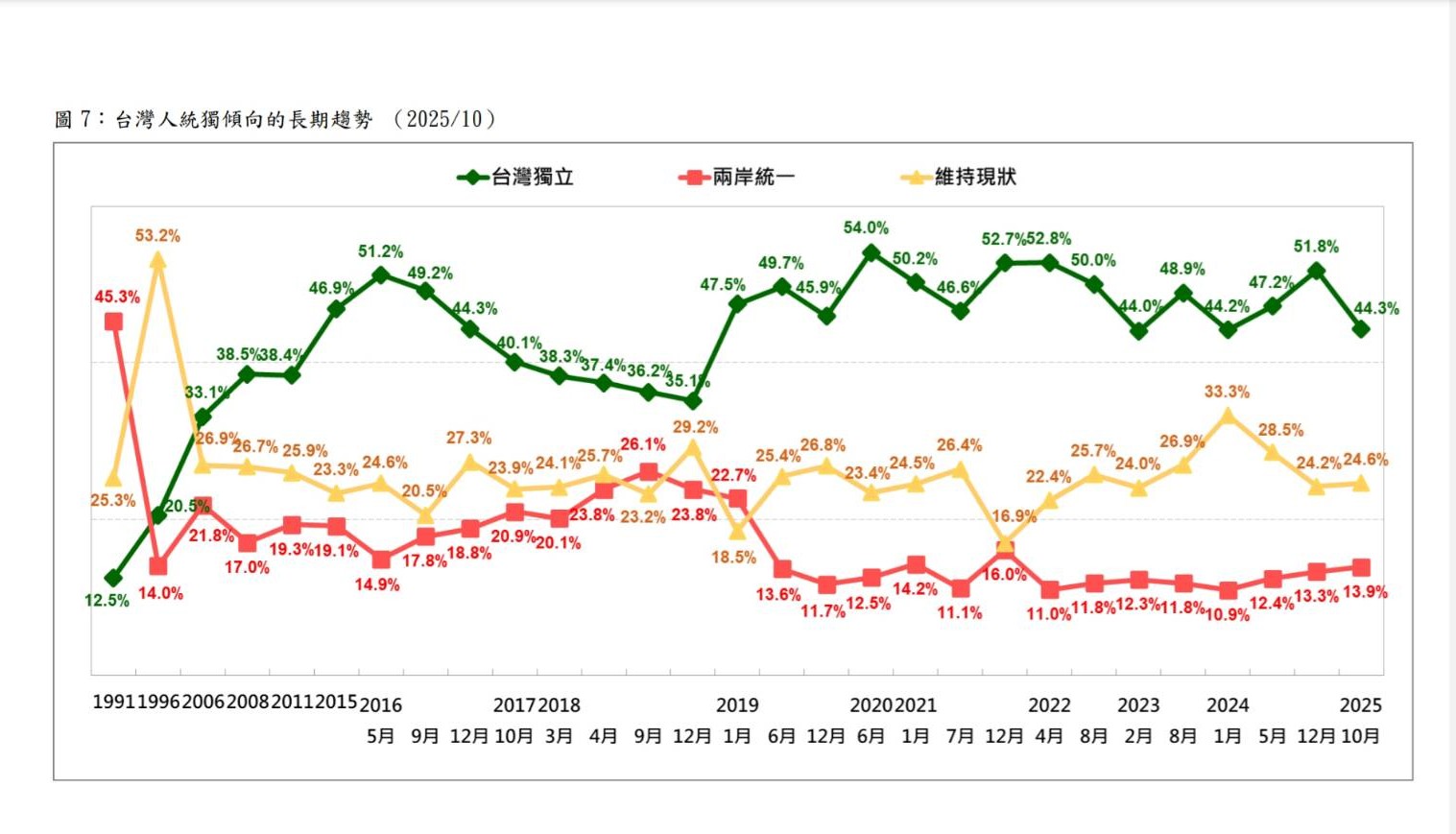 台灣民意基金會民調:支持台獨10個月內大跌7.5個百分點 14 圖/台灣民意基金會提供