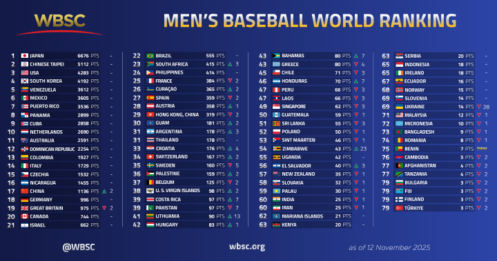 WBSC最新世界棒球排名 日本榜首、台灣第二、美排老三 2 世界棒壘球總會最新世界排名。圖/取自WBSC官網