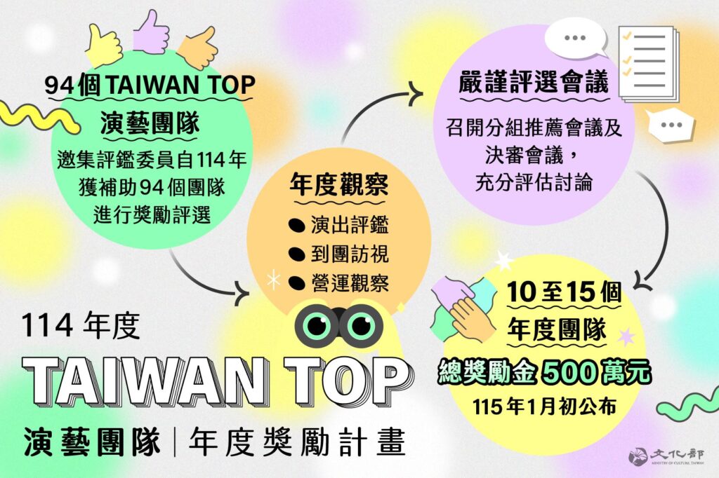 文化部加碼500萬元 鼓勵Taiwan Top最佳團隊 22 1 20 1024x682 1