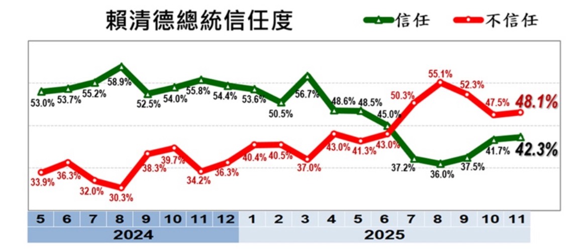 圖為針對總統賴清德信任度民調結果。圖/取自美麗島電子報官網
