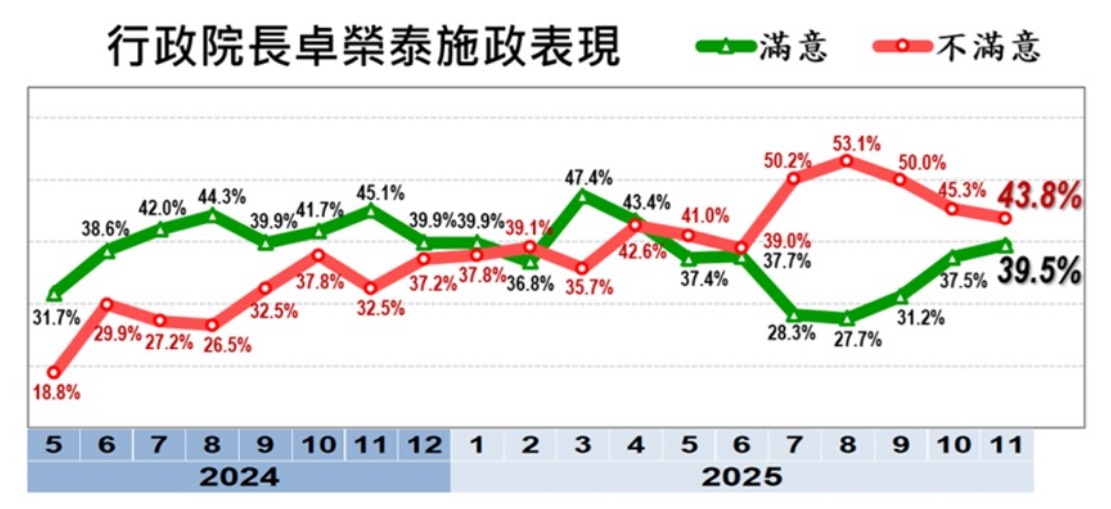圖為針對行政院長卓榮泰施政表現滿意度調查。圖/取自美麗島電子報官網