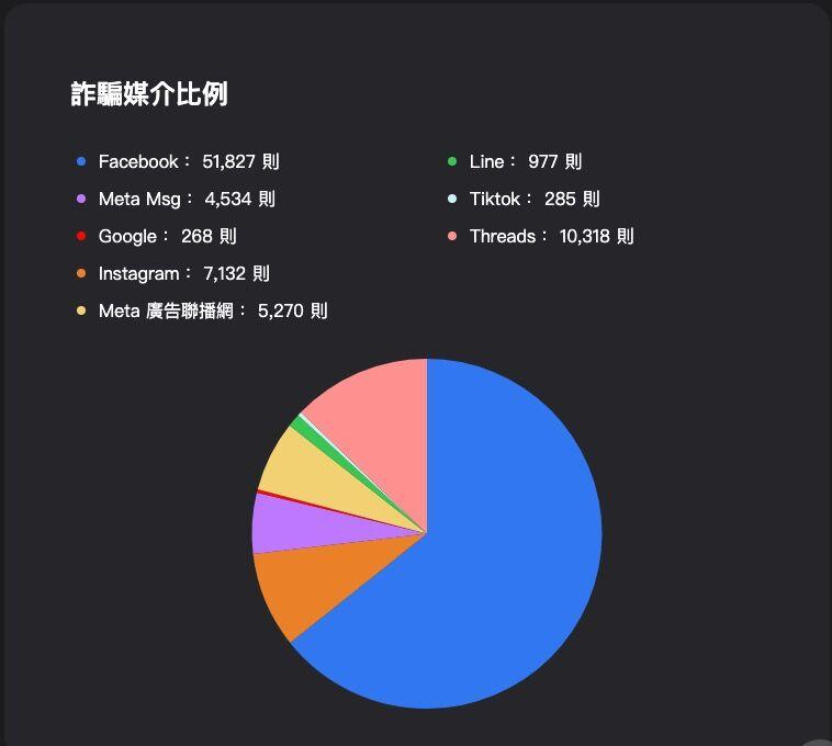數發部統計的詐騙媒介比例前8名，臉書疑似詐騙訊息總數逾5萬則，居平台之冠。圖／取自網路詐騙通報查詢網