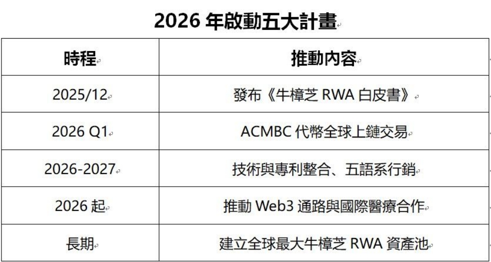ACMB成全球首例牛樟芝RWA落地 股幣合一跨入國際金融市場 6 03ACMB%E6%88%90%E5%85%A8%E7%90%83%E9%A6%96%E4%BE%8B%E7%89%9B%E6%A8%9F%E8%8A%9DRWA%E8%90%BD%E5%9C%B0