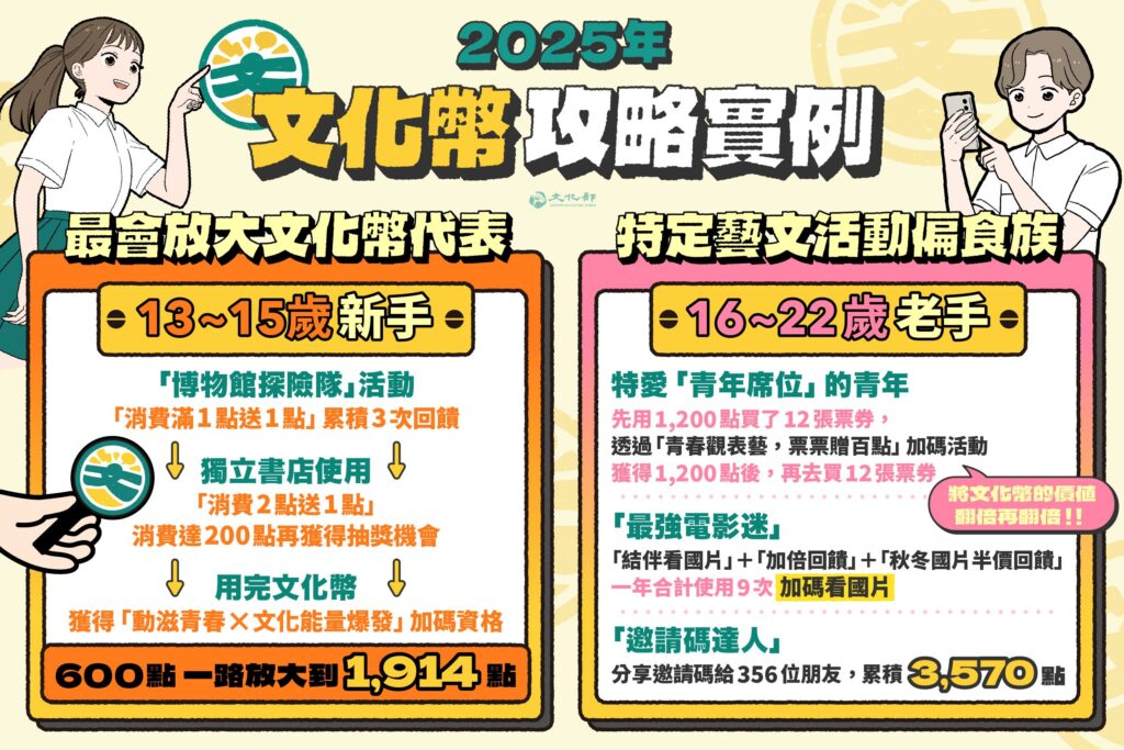 2025年文化幣12月31日截止使用 文化部推極致花光點數攻略 8 5 4 1024x683 1