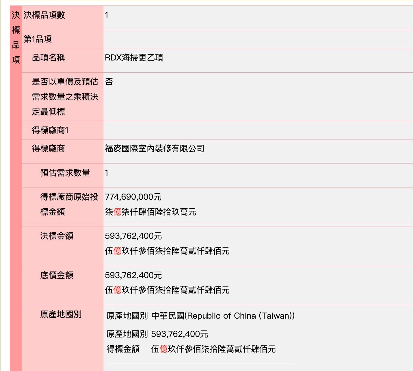 僅1家投標!獲國防部5.9億炸藥標案 他揭室內裝修公司背景:細思極恐 4 國民黨桃園市議員凌濤今日表示,5.9億「國防部1.1D級旋風炸彈」標案,由「衛浴專家」福麥得標。圖為福麥公司資訊圖,包括負責人、登記地址等。圖/取自凌濤臉書