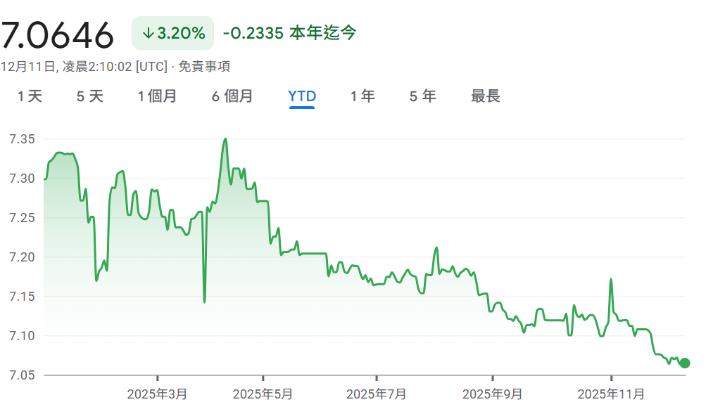今年以來，美元兌人民幣已貶值3.20%。圖/取自谷歌