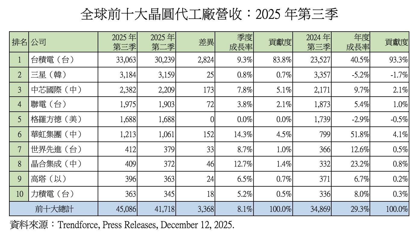 【梅花評論】台積電全球市占率突破七成 貢獻全球增長量超過九成 4 圖為2025年地三季全球前十大晶圓代工廠經營年收。圖/取自童振源臉書