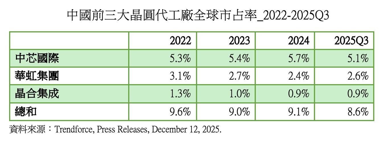 【梅花評論】台積電全球市占率突破七成 貢獻全球增長量超過九成 5 圖為中國前三大晶圓代工廠全球市占率統計。圖/取自童振源臉書