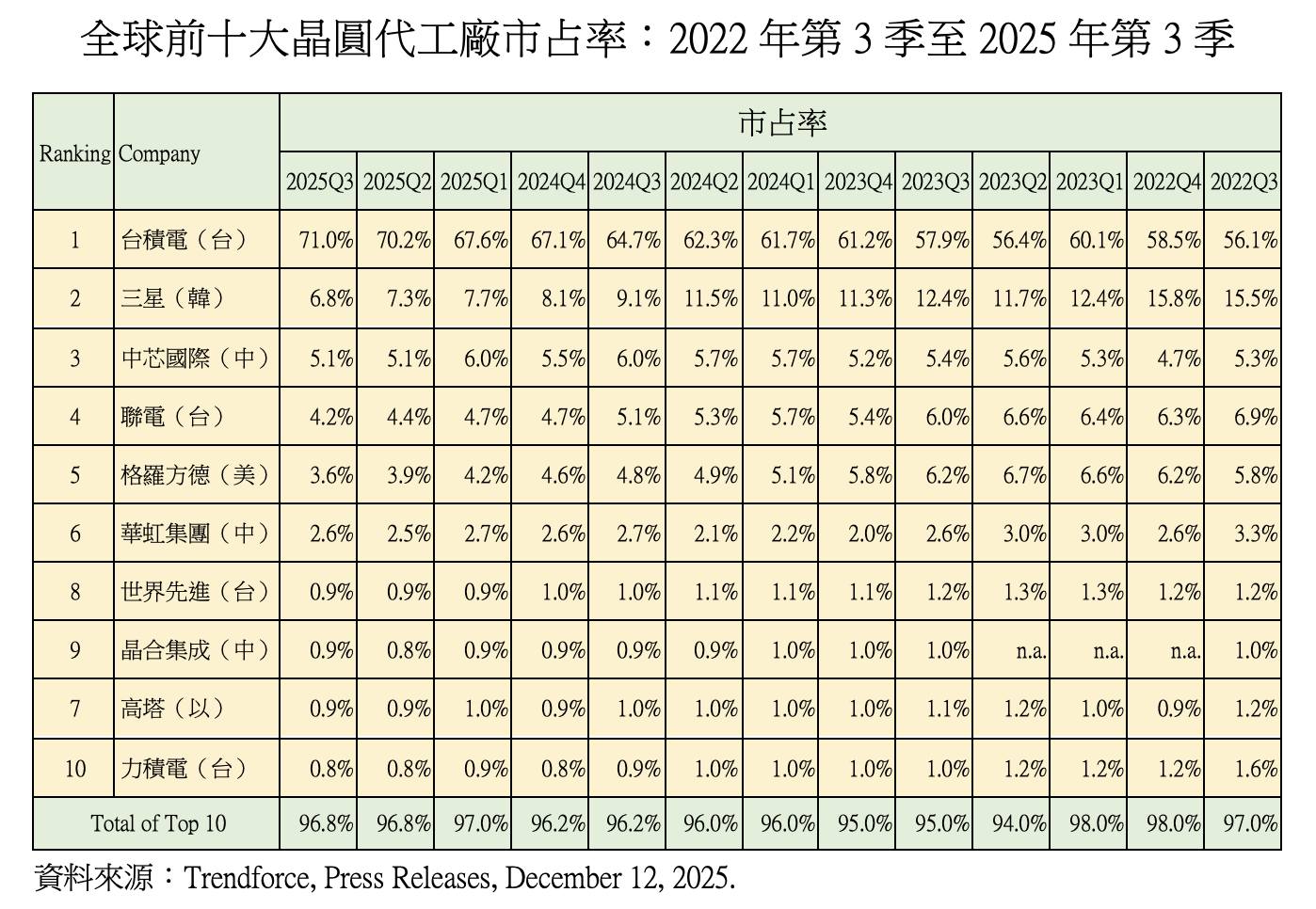 【梅花評論】台積電全球市占率突破七成 貢獻全球增長量超過九成 6 圖為全球前十大晶圓代工廠市占率統計。圖/取自童振源臉書