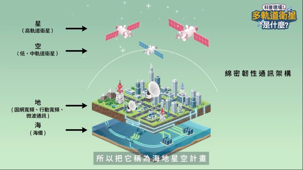 科普現場!YTR曲博帶你了解中華電信「海地星空」計畫 秒懂多軌道衛星應用 9 02YTR%E6%9B%B2%E5%8D%9A%E5%B8%B6%E4%BD%A0%E4%BA%86%E8%A7%A3%E4%B8%AD%E8%8F%AF%E9%9B%BB%E4%BF%A1%E6%B5%B7%E5%9C%B0%E6%98%9F%E7%A9%BA%E8%A8%88%E7%95%AB