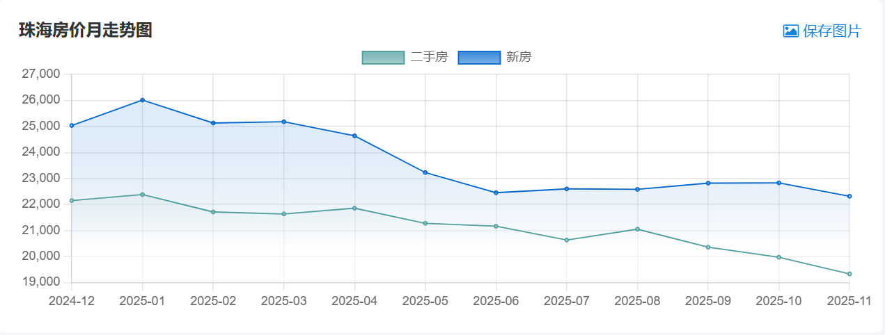 2025年珠海房價持續走低。圖/取自聚匯數據