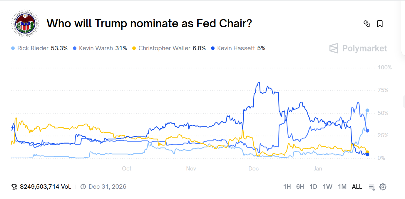 聯準會主席人選大爆冷門 全球最大預測平台顯示他被提名概率高達53% 2 全球最大預測平台Polymarket截至24日的最新數字顯示,貝萊德集團高層李德被提名聯準會主席的勝率高達53.3%。圖/取自Polymarket