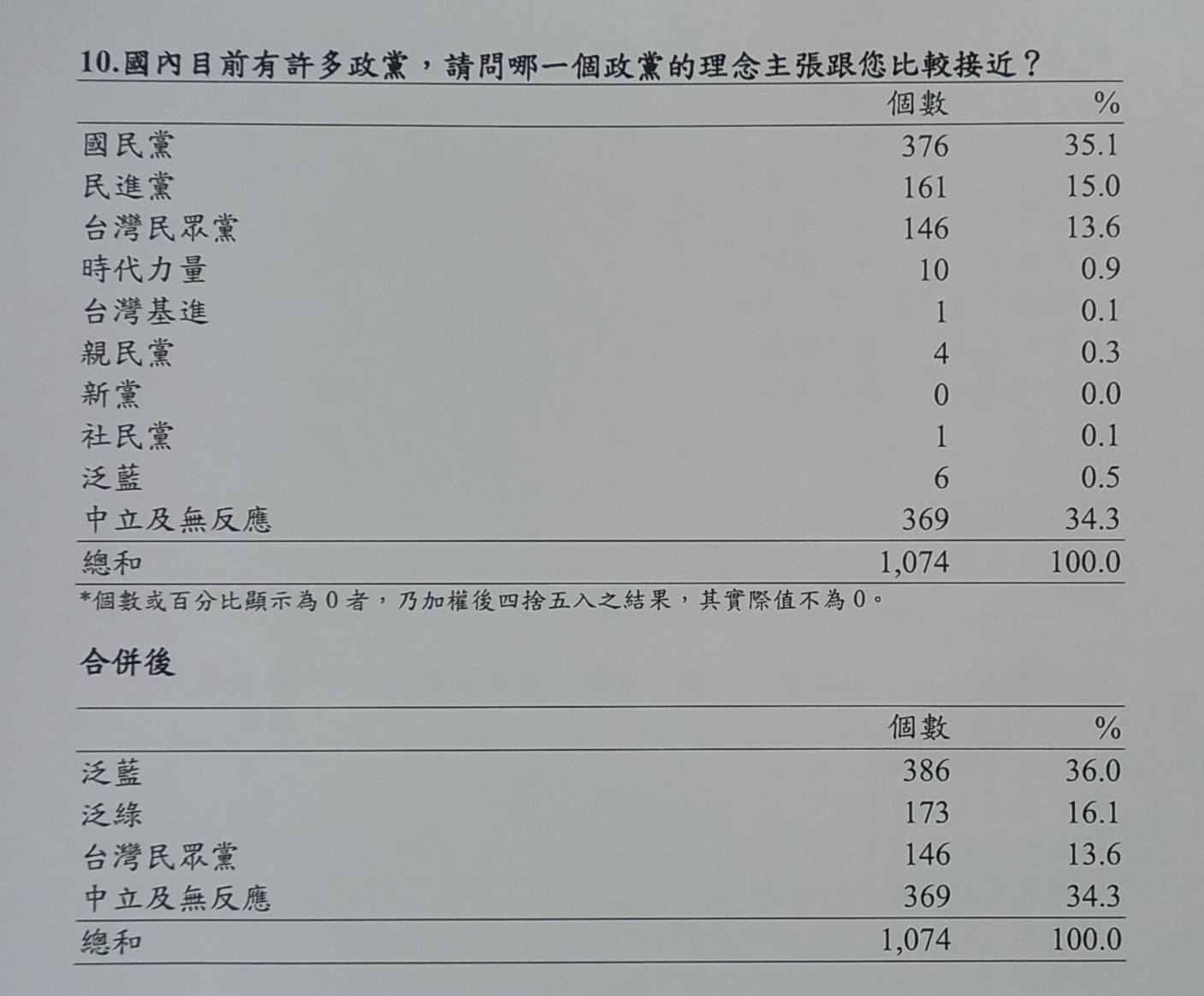 民調顯示，縣民中支持白營台灣民眾黨者約13.6%，成關鍵少數。圖／公信力民調提供