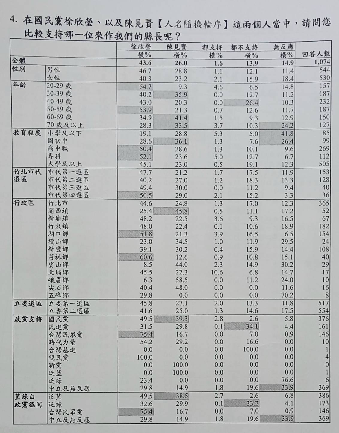 黨內互比中，白營支持者對徐的支持度更高達75.4%，對陳見賢支持度僅16.7%。圖／公信力民調提供
