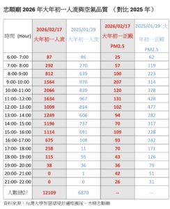 減爐不減人潮 木柵忠順廟初一參拜破萬 空品改善逾六成落實永續信仰 5 %E4%BA%8C 76 244x300 1