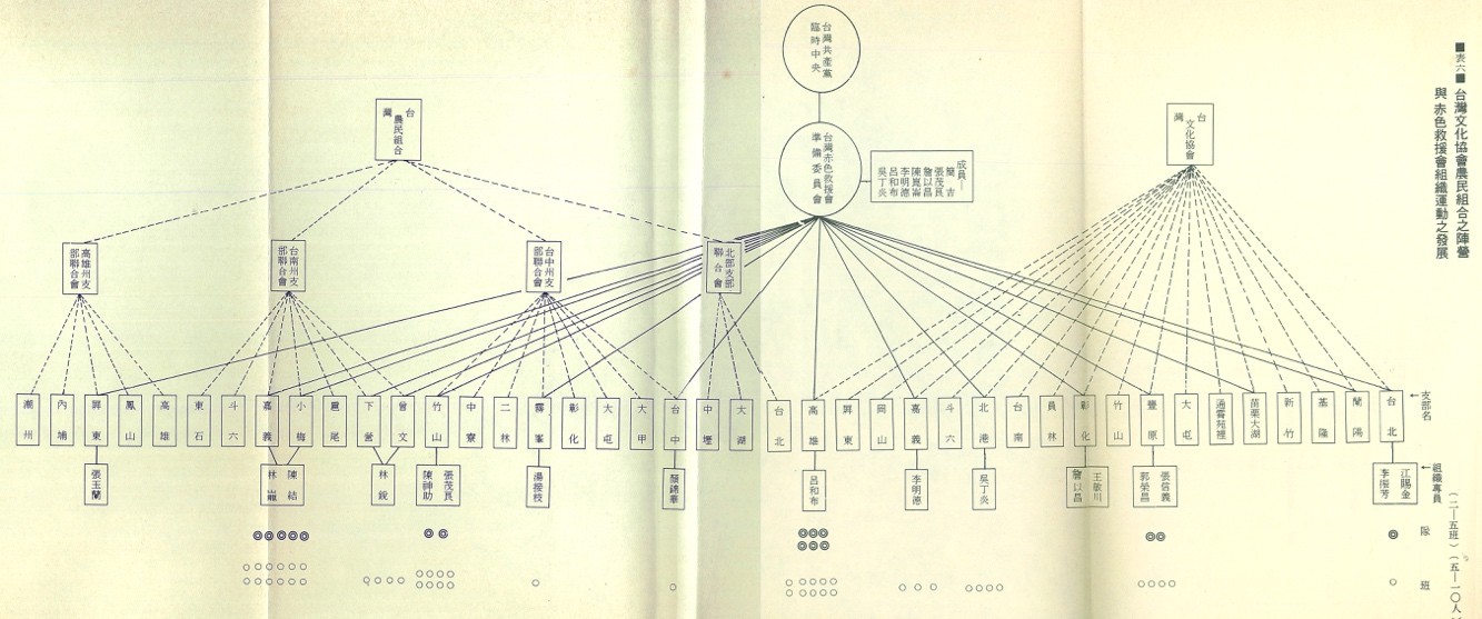 【梅花評論】填補台灣歷史空白之處:讀《臺灣共產黨》一書之感言 9 台灣共產黨(赤色救援會)與台灣文化協會與台灣農民組合組織關係圖。圖/取自台灣總督府警察沿革誌