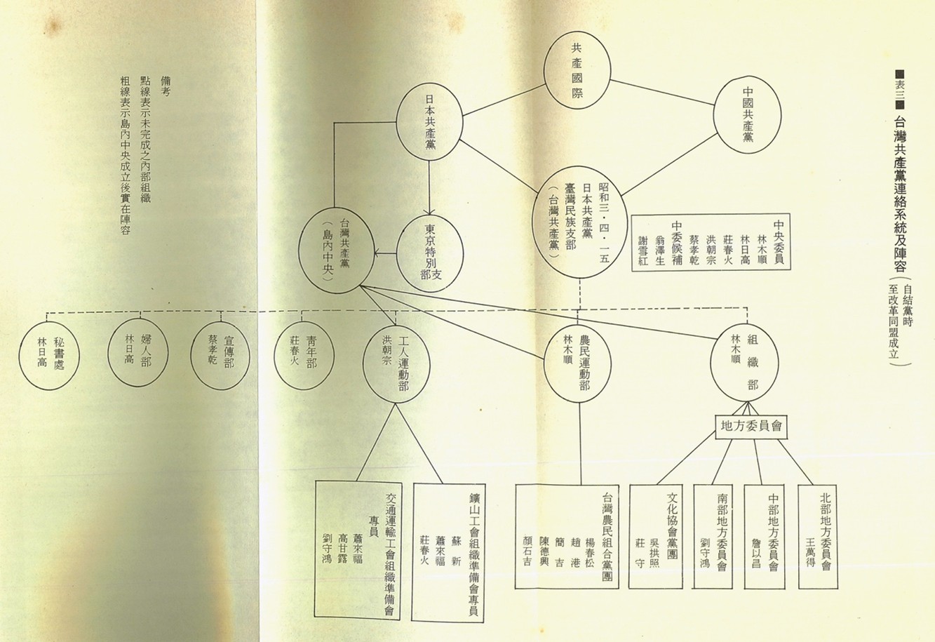 【梅花評論】填補台灣歷史空白之處:讀《臺灣共產黨》一書之感言 11 台灣共產黨連絡系統及陣容。圖/取自台灣總督府警察沿革誌