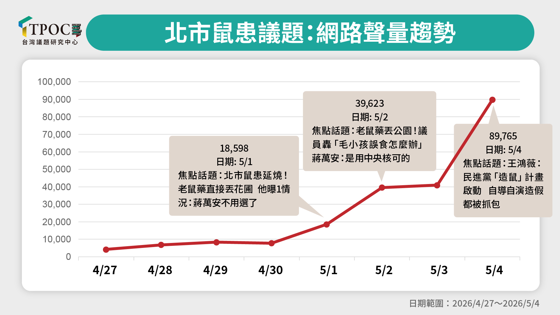 北市老鼠問題數日內迅速在網上延燒，藍綠攻防隨之白熱化。取自TPOC官網