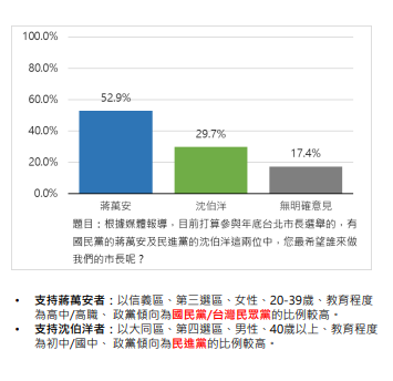 新台灣國策智庫今日公布台北市長最新民調，爭取連任的台北市長蔣萬安獲得52.9%支持度，而民進黨潛在人選、綠委沈伯洋則獲得29.7%。圖/取自新台灣國策智庫網站