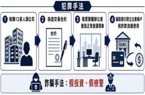演 出合法假象 北市刑大瓦解虛設行號詐欺集團 26 %E4%B8%80 45 300x197 1
