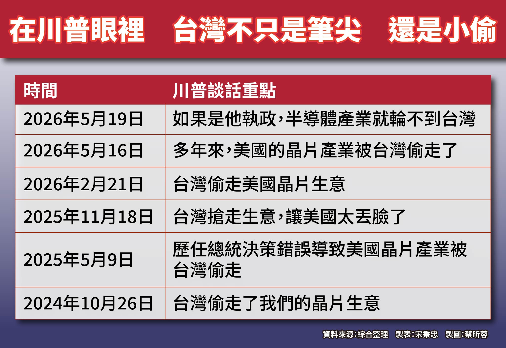 英特爾不行怪台積電 川普又扯台灣「偷走」美國晶片生意 2 bcfcf005 2527 4358 a048 ab6e68e001d3