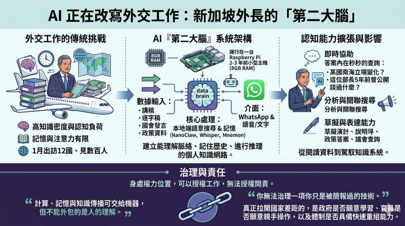 【梅花評論】AI正在改寫外交工作:新加坡外長的「第二大腦」 2 AI正在改寫外交工作:新加坡外長的「第二大腦」。圖/取自童振源臉書