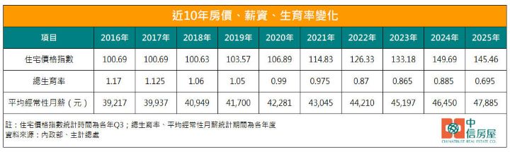 一表看台灣10年變化 房價飆漲逾4成 生育率創歷史新低 4 07035e05 b75f 49e1 89a9 eea13b18a576