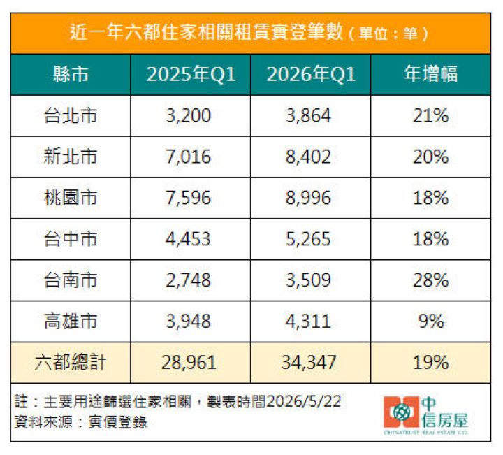 購屋、租屋兩樣情 Q1六都租賃實登筆數年增近2成 4 28379a88 686f 4a37 b7f4 6da5955136b0