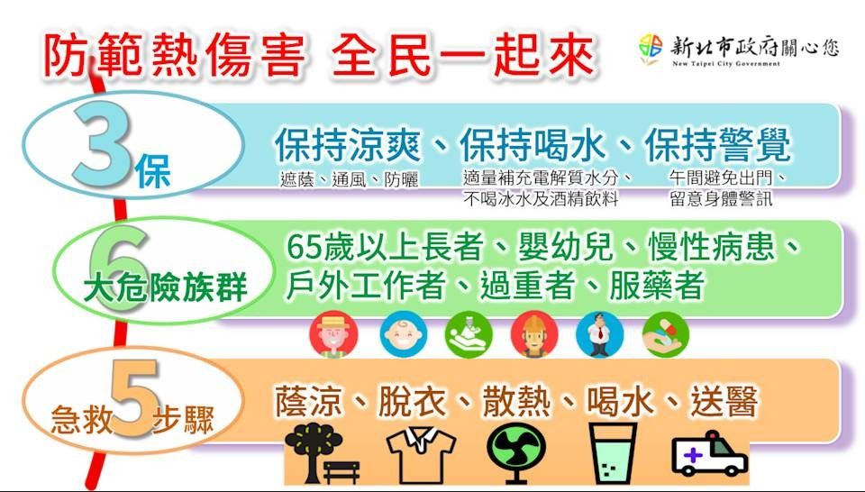 高溫連3天飆36度 新北籲民眾慎防熱傷害 12 《圖說》防範熱傷害全民一起來宣導海報。〈消防局提供〉
