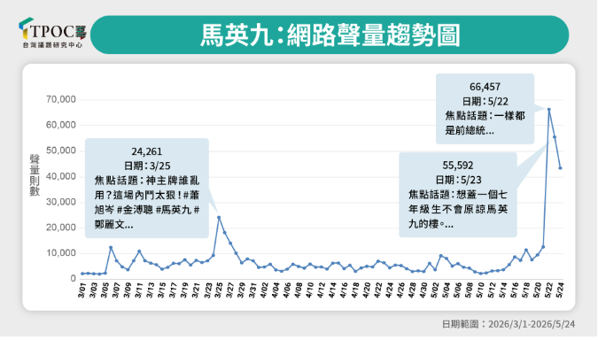 TPOC最新聲量分析:馬英九基金會內鬥正拖垮國民黨2026選情 2 失智和基金會內鬥新聞讓馬英九成為台灣「聲量王」。圖/取自TPOC台灣議題研究中心