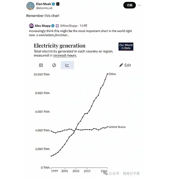 黃仁勳點出全球AI狂潮引爆電荒 不只台灣 中美也同樣頭痛 2 特斯拉創辦人馬斯克曾在個人平台貼出中美電力成長圖,突顯美國電力成長躺平。圖/取自馬斯克X