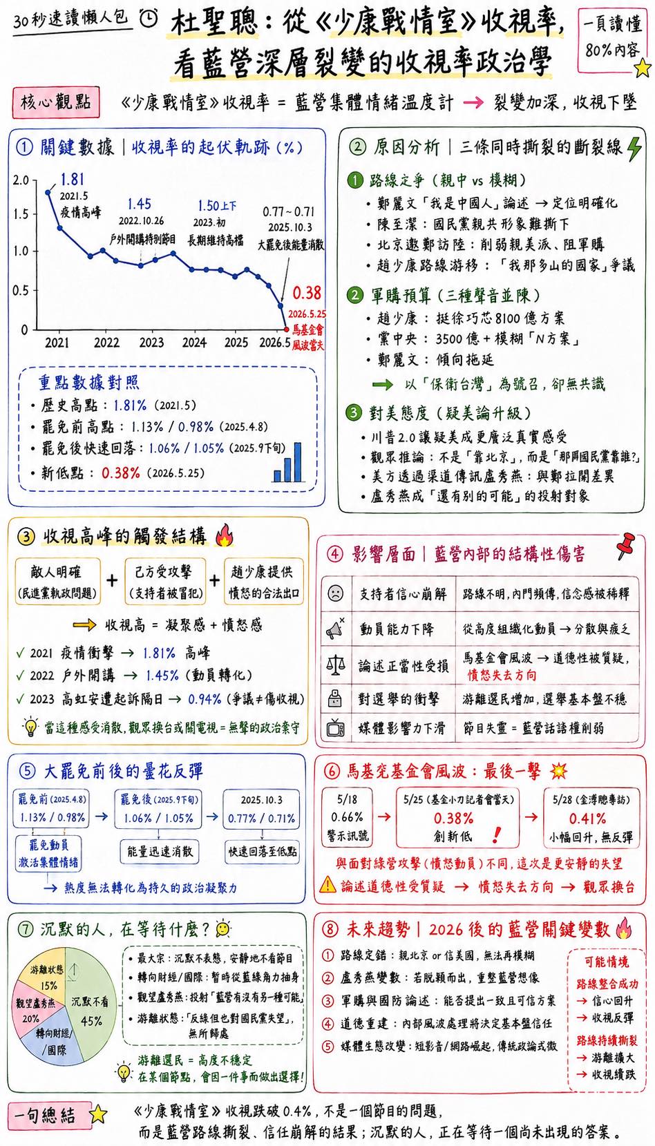 杜聖聰認為，藍營內部的路線撕裂讓支持者從失望轉成游移狀況。圖/取自杜聖聰臉書